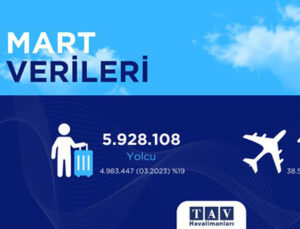 TAV Havalimanlarında %19 artış