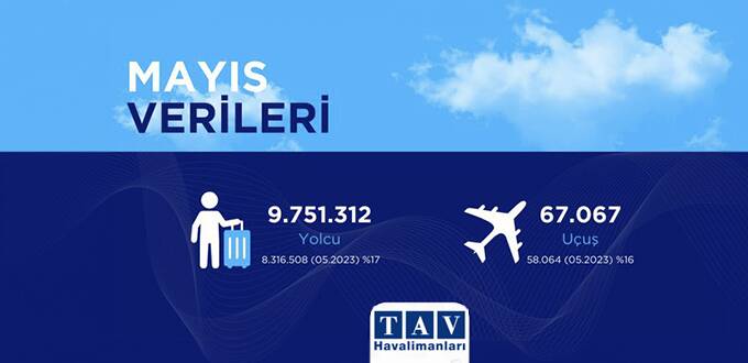 TAV’dan Mayıs’ta 9,7 milyon yolcuya hizmet