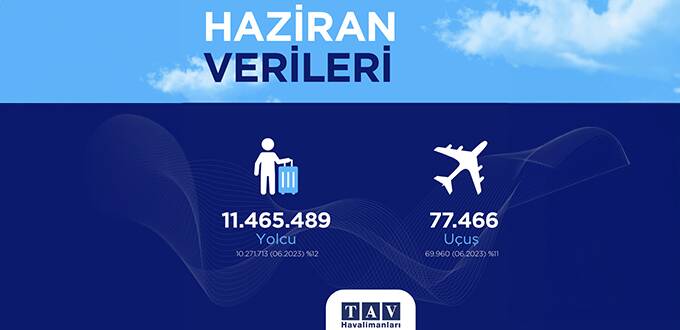 TAV havalimanlarından 11.5 milyon yolcuya hizmet